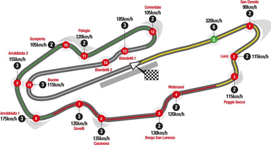 Pista del Mugello